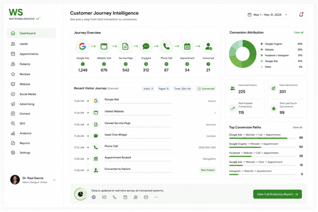 Dashboard showing customer journey analytics—ideal for small business marketing—including source attribution, recent visitor activity, conversion charts, and a navigation menu on the left for different sections. Dashboard showing customer journey analytics—ideal for small business marketing—including source attribution, recent visitor activity, conversion charts, and a navigation menu on the left for different sections.