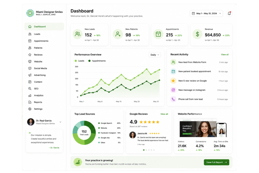 Dental practice dashboard showcasing patient stats, appointments, revenue, performance graphs, top lead sources, Google reviews, website performance with SEO services insights, and recent activity for May 1–May 15, 2024. Dental practice dashboard showcasing patient stats, appointments, revenue, performance graphs, top lead sources, Google reviews, website performance with SEO services insights, and recent activity for May 1–May 15, 2024.